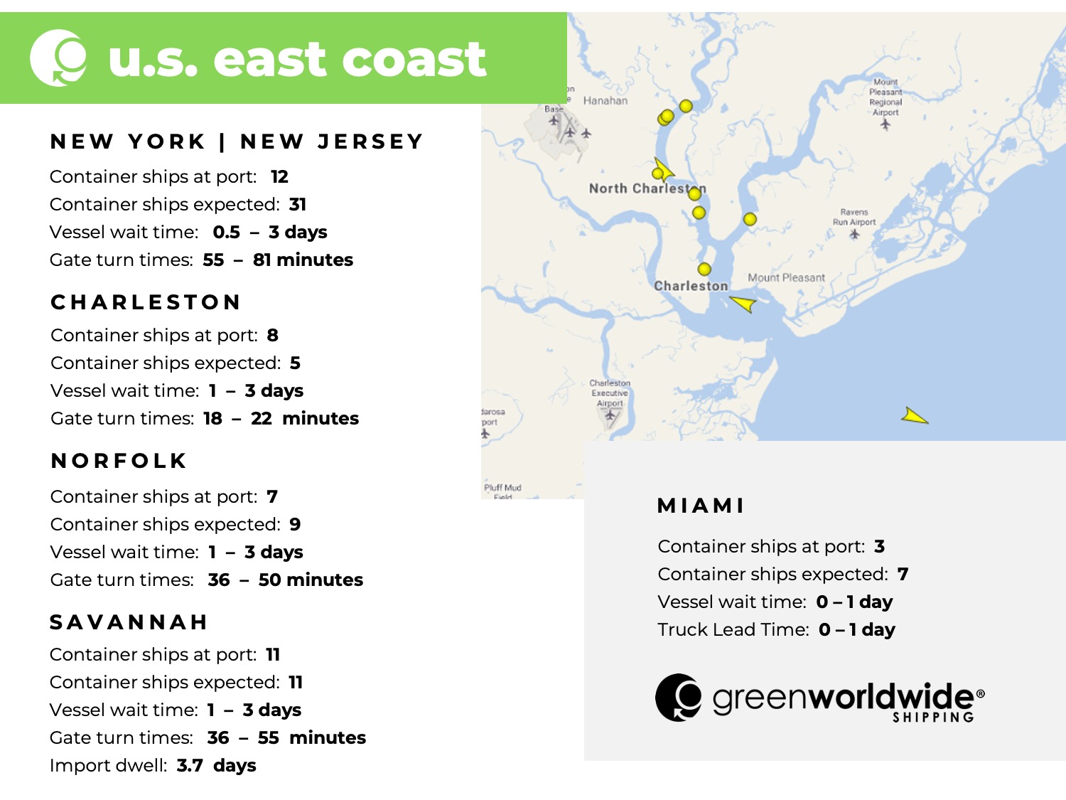 U.S. East coast, port congestion, dwell times