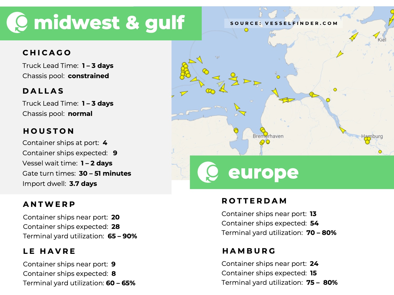 U.S. Midwest, U.S. Gulf, Europe, port congestion, utilization, dwell times