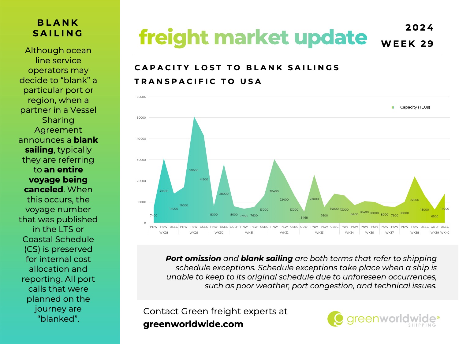 freight market update, port congestion, capacity, cape of good hope, severe weather, railcar shortage