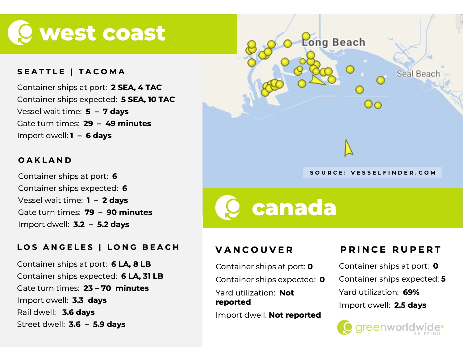 U.S. west coast, canada, port congestion, dwell