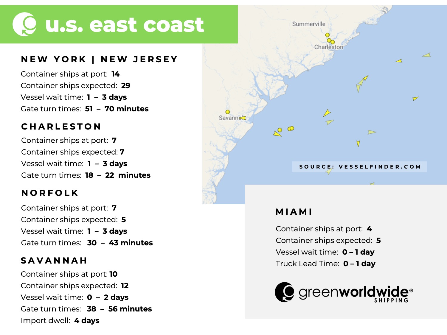 U.S. East coast, port congestion, dwell times