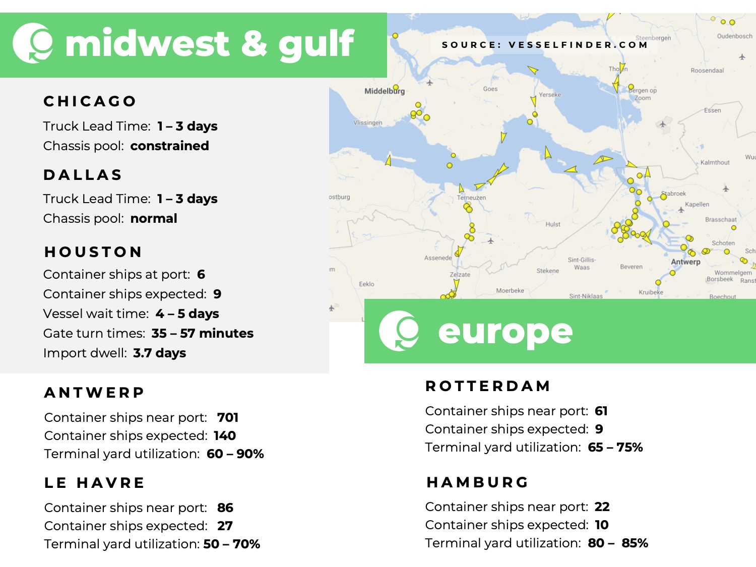 U.S. Midwest, U.S. Gulf, Europe, port congestion, utilization, dwell times