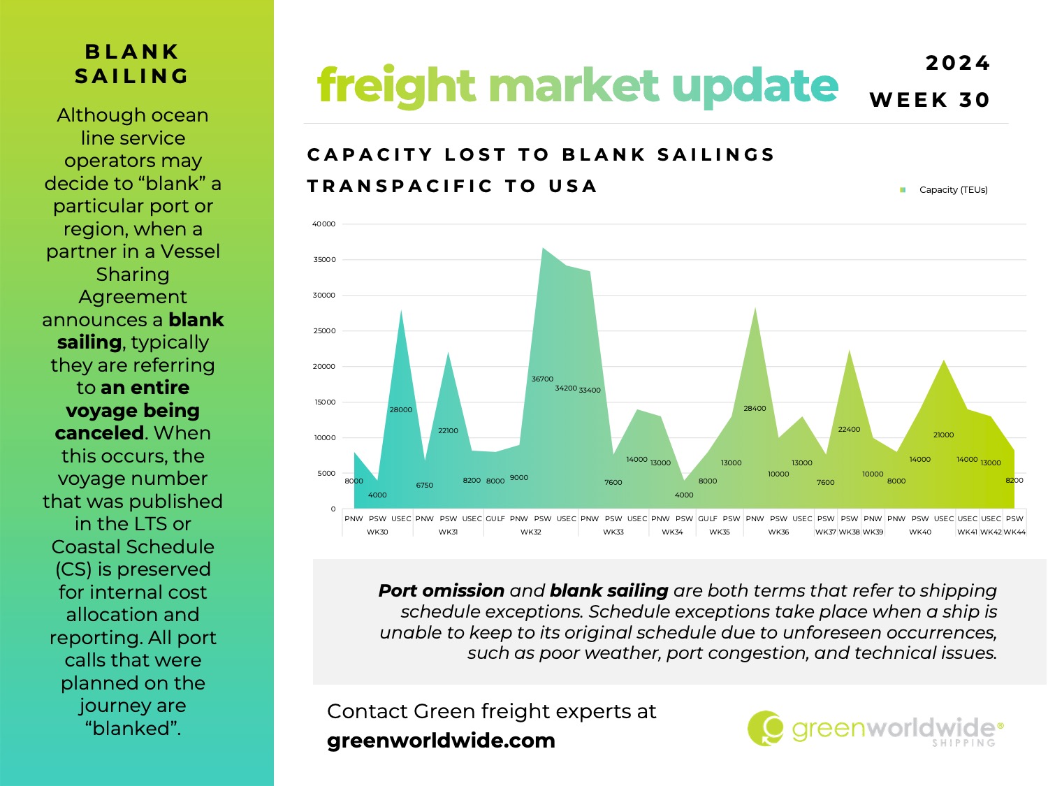 freight market update, port congestion, capacity, crowdstrike, it outage