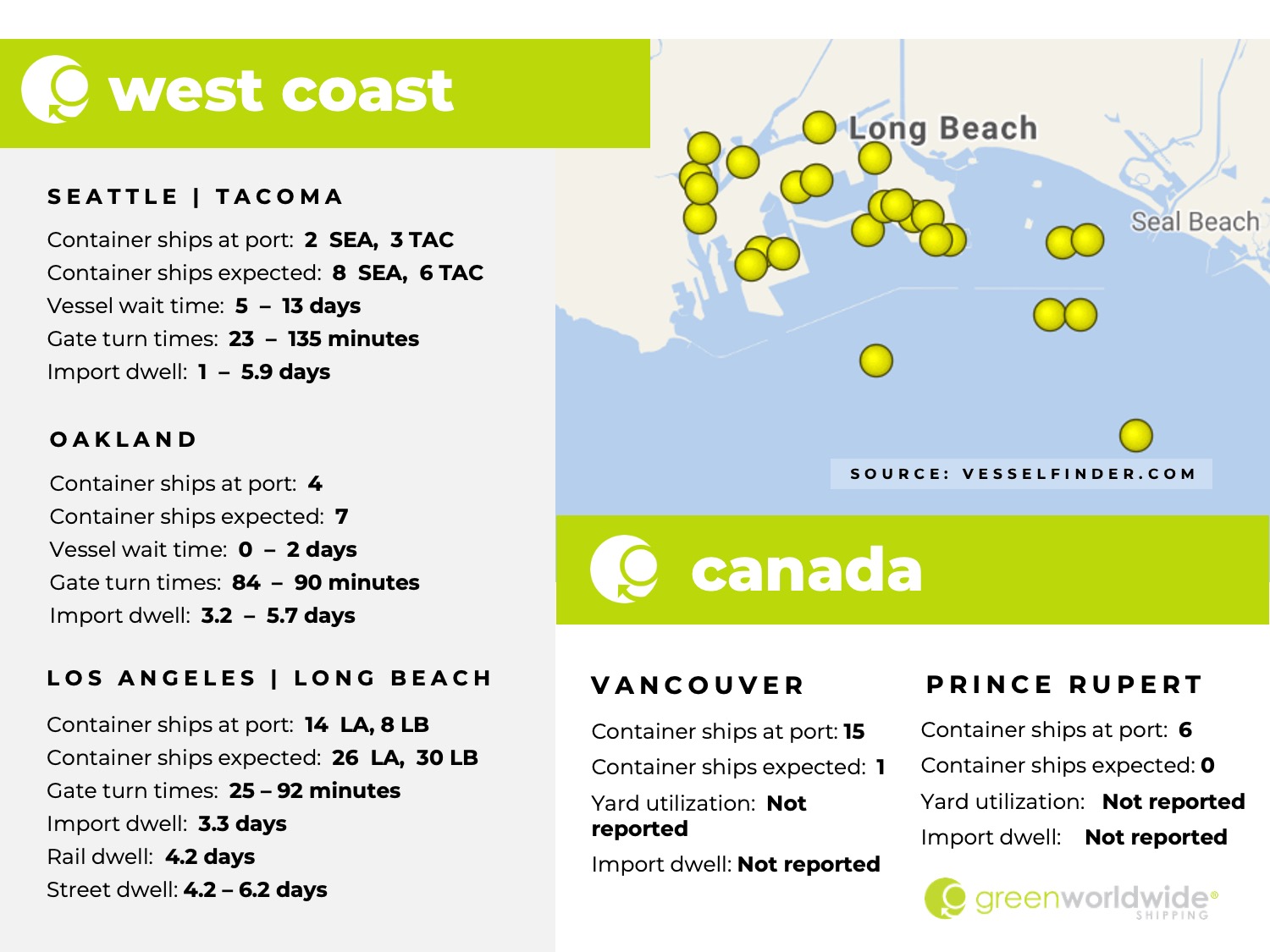 U.S. west coast, canada, port congestion, dwell