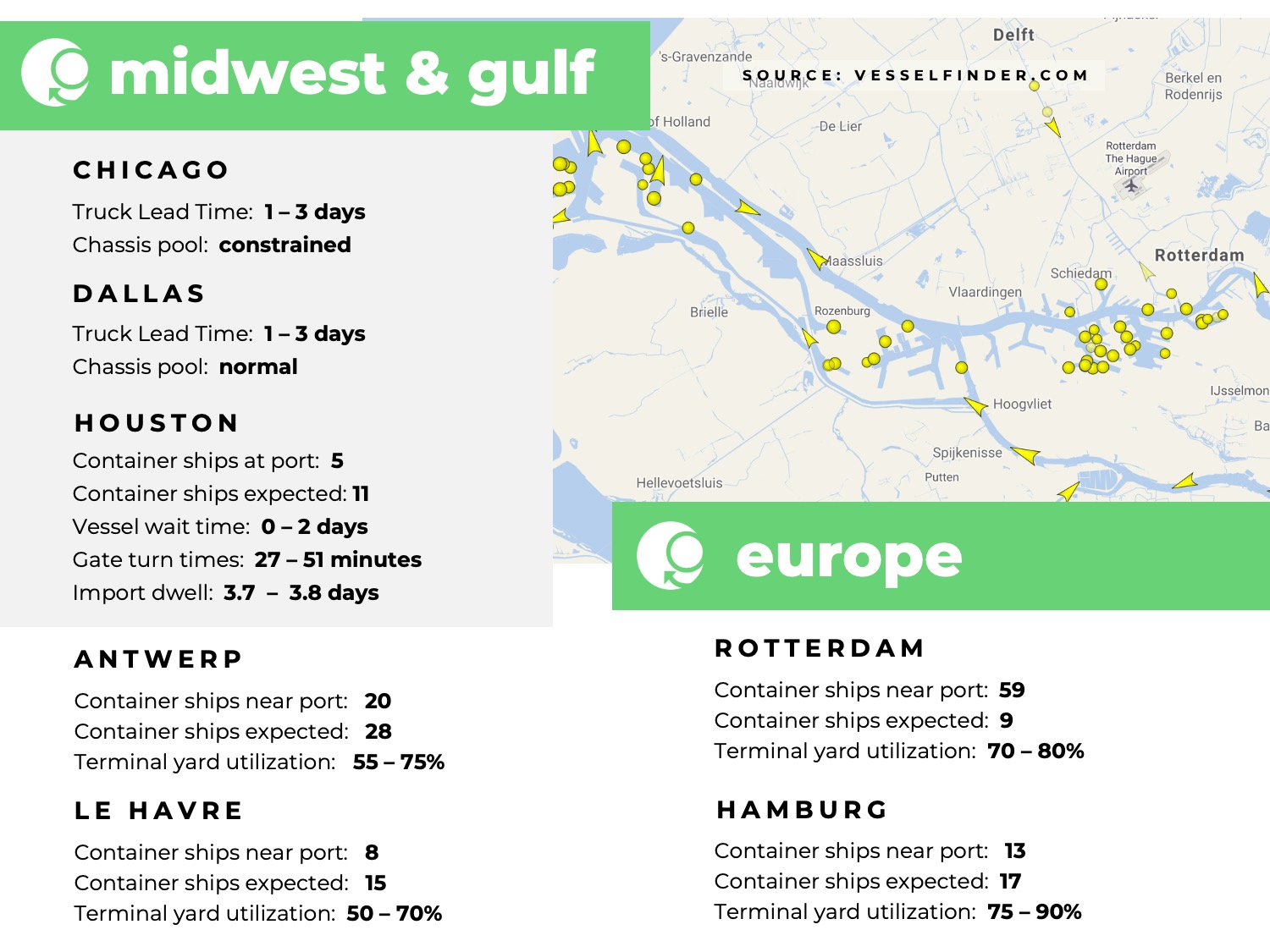 U.S. Midwest, U.S. Gulf, Europe, port congestion, utilization, dwell times