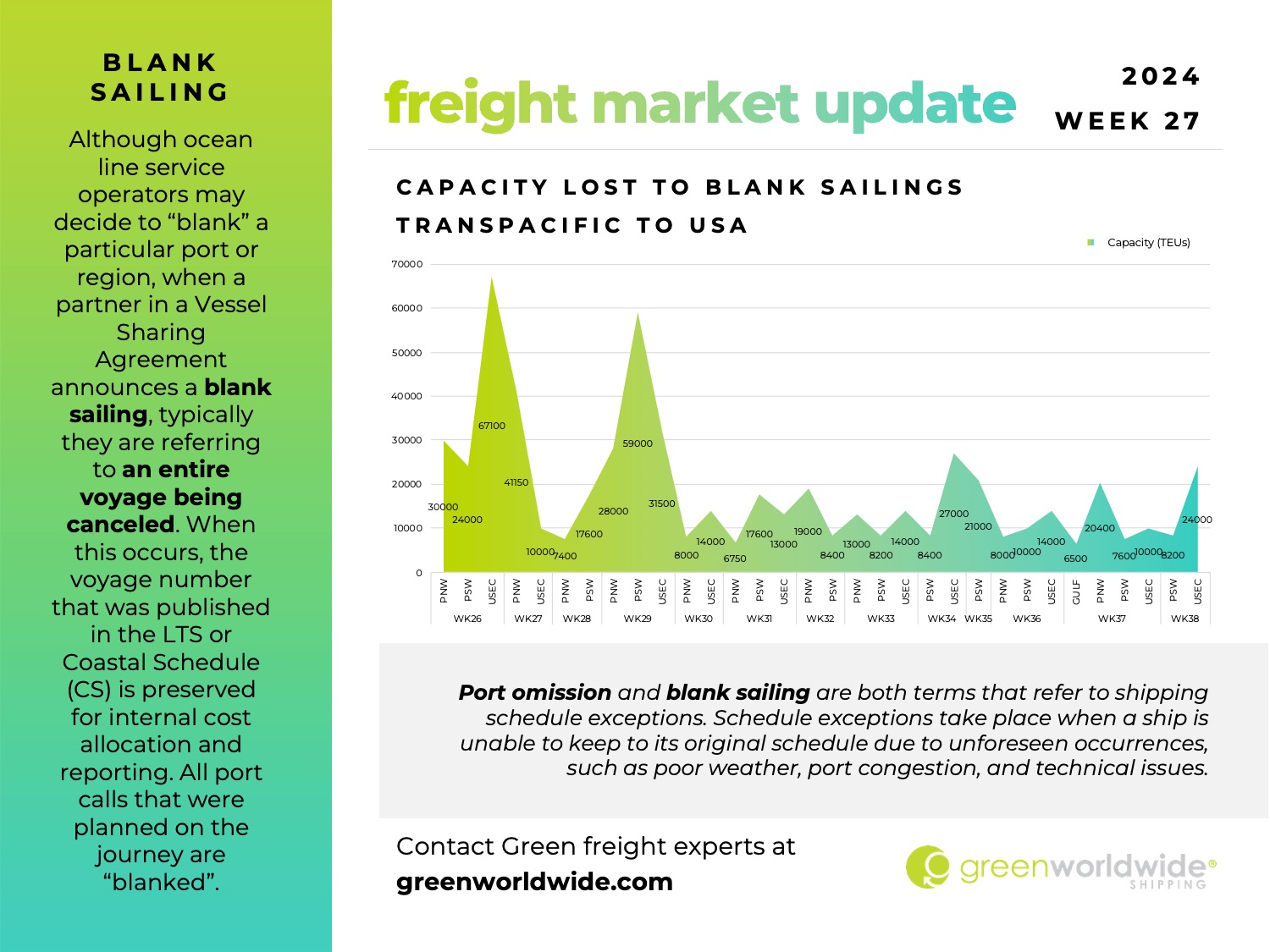 capacity lost to blank sailing, port omissions