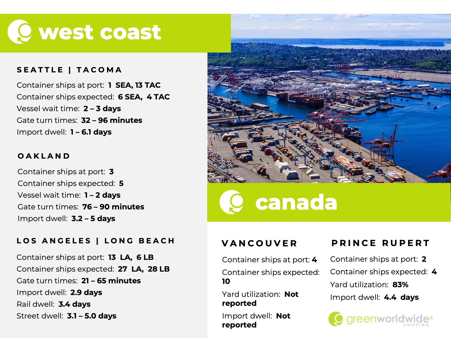 U.S. west coast, canada, port congestion, dwell