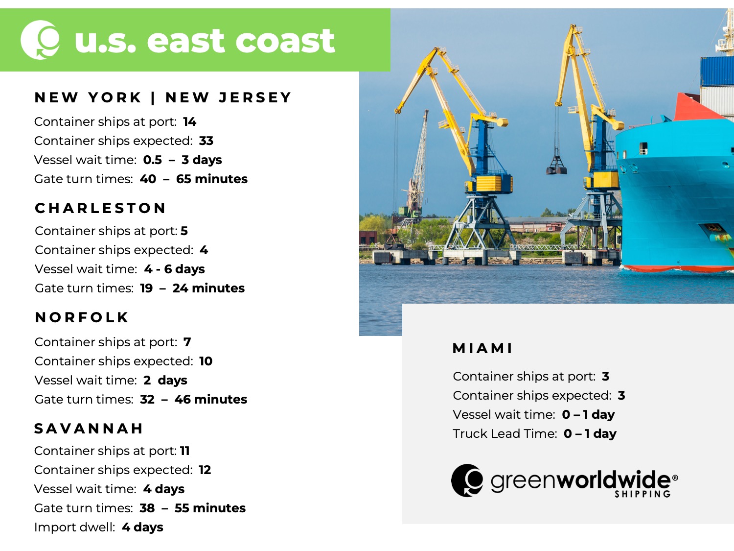 U.S. East coast, port congestion, dwell times