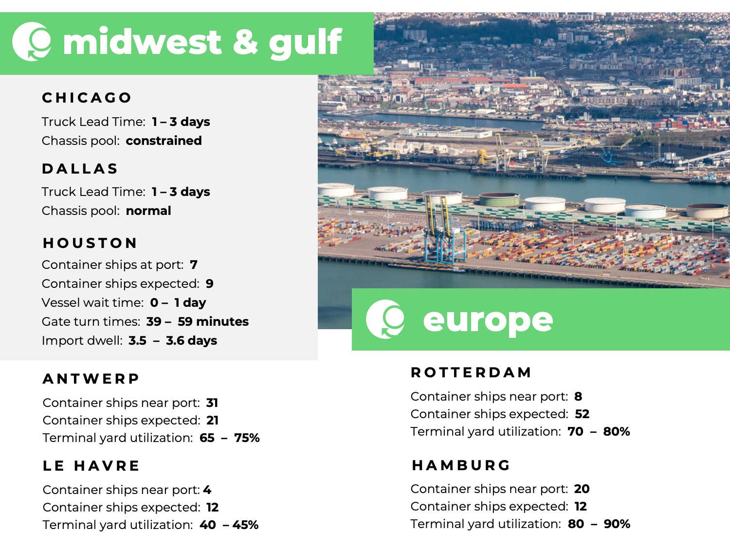 U.S. Midwest, U.S. Gulf, Europe, port congestion, utilization, dwell times