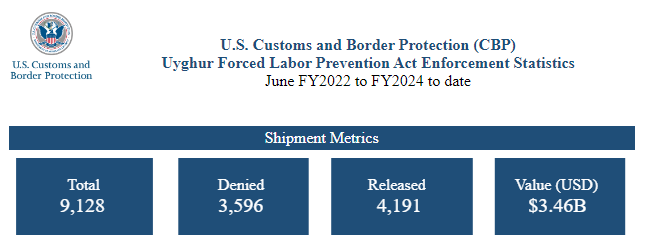 UFLPA, CBP, entities