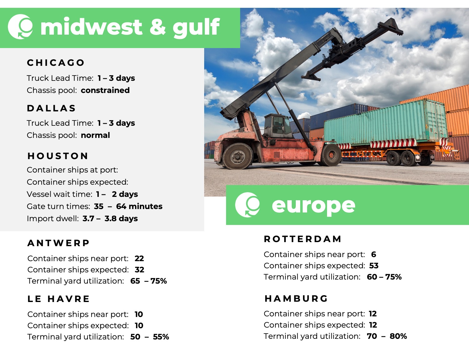 U.S. Midwest, U.S. Gulf, Europe, port congestion, utilization, dwell times