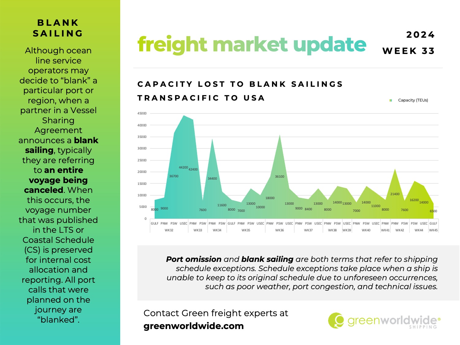 freight market update, port congestion, capacity