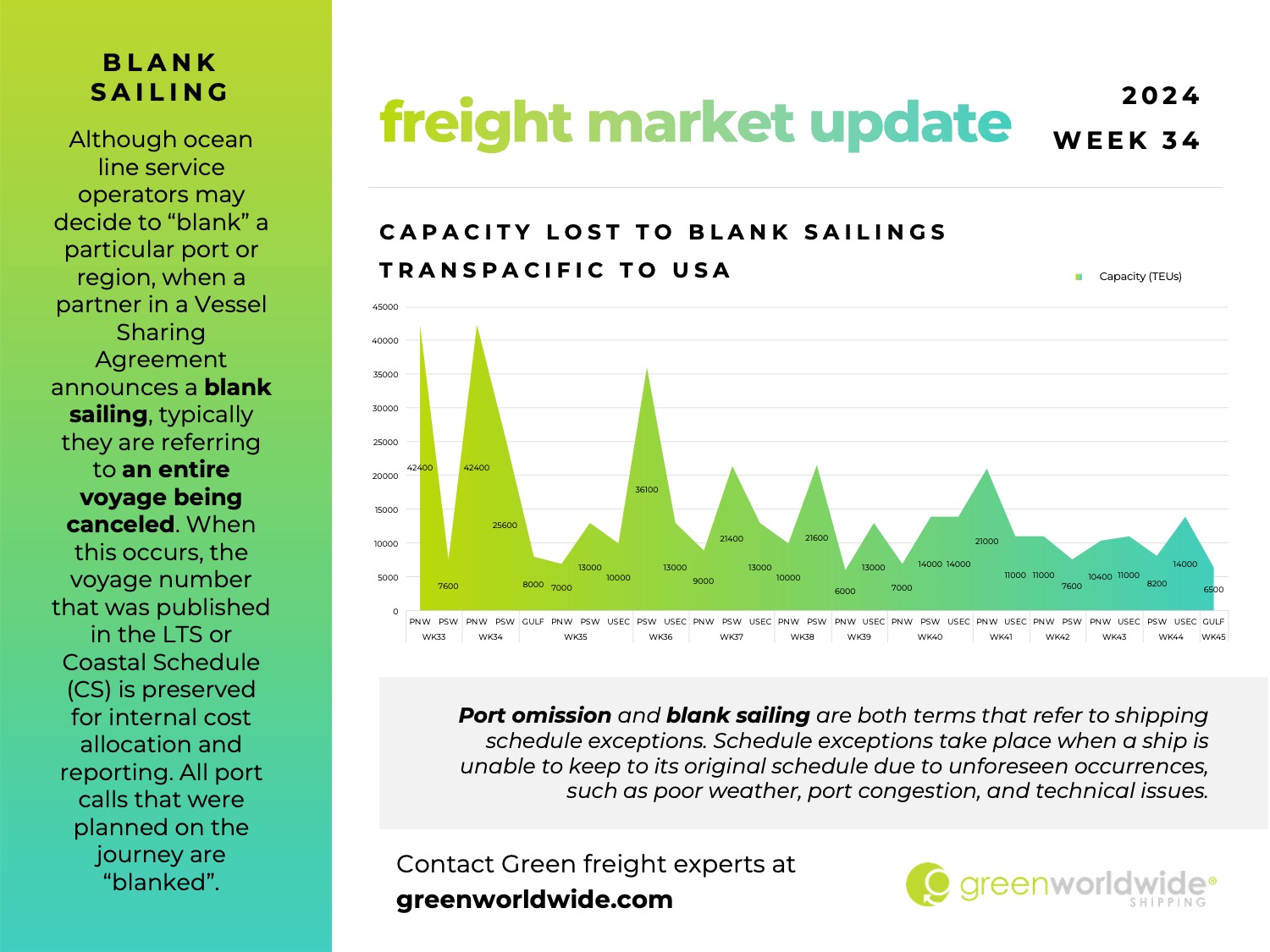 freight market update, port congestion, capacity