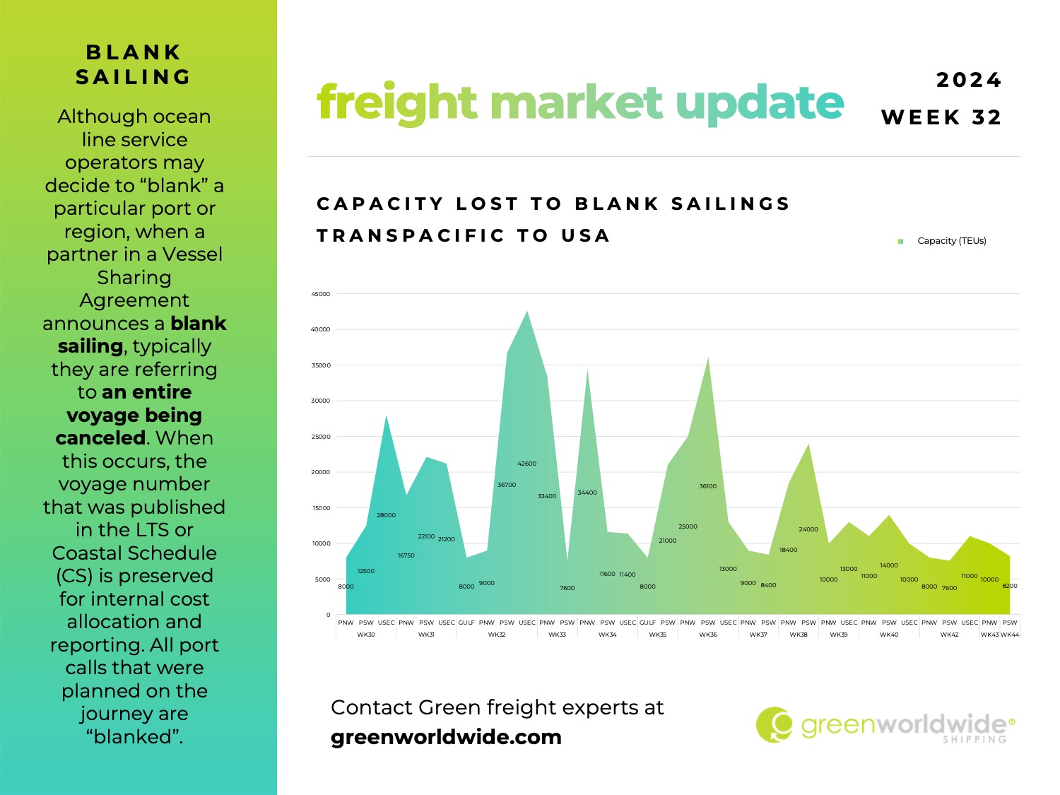 freight market update, port congestion, capacity