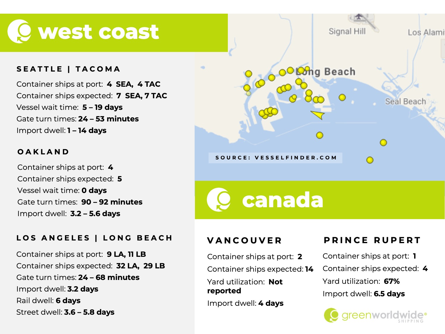 U.S. west coast, canada, port congestion, dwell