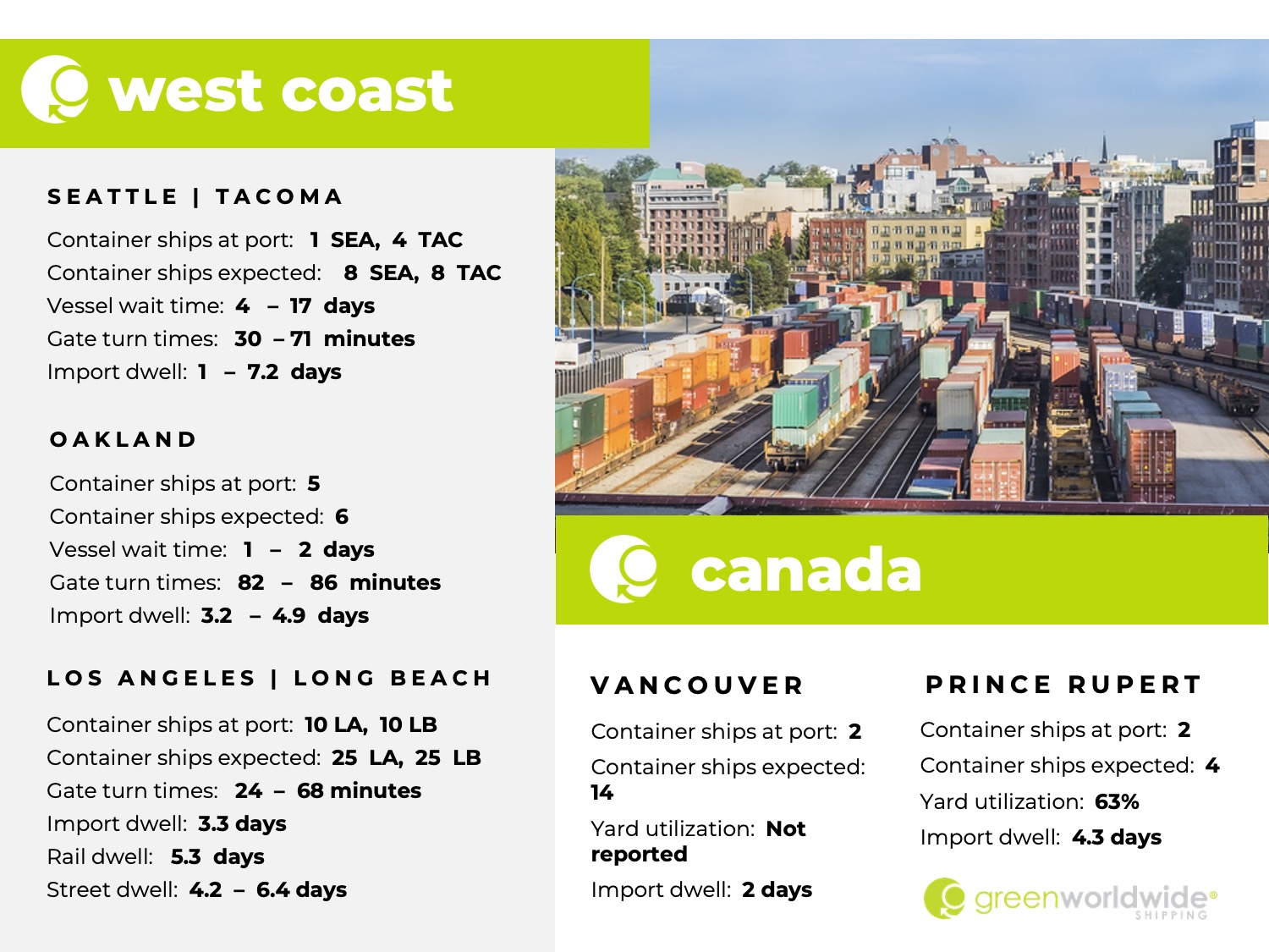 U.S. west coast, canada, port congestion, dwell