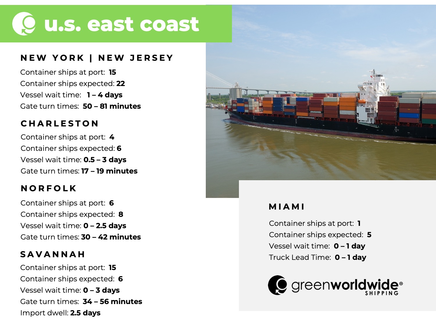 U.S. East coast, port congestion, dwell times, New York, New Jersey, Savannah, Charleston, Norfolk, Miami