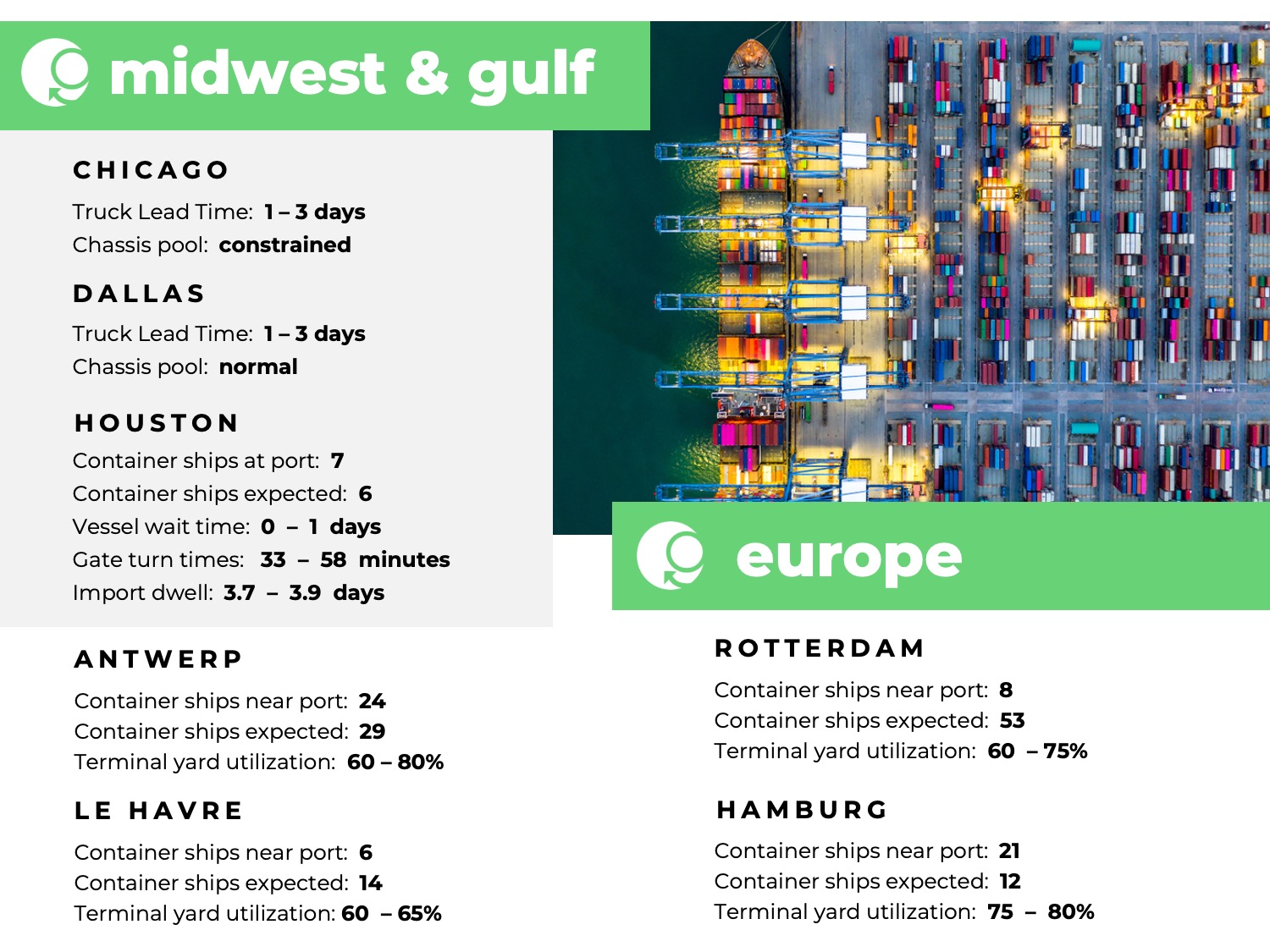 U.S. Midwest, U.S. Gulf, Europe, port congestion, utilization, dwell times