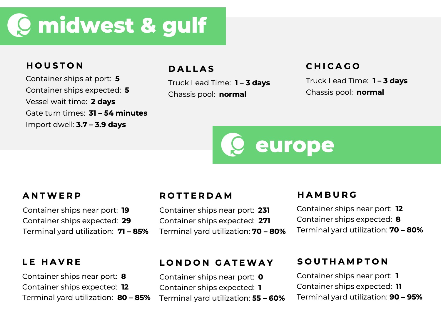 U.S. Midwest, U.S. Gulf, Europe, port congestion, utilization, dwell times