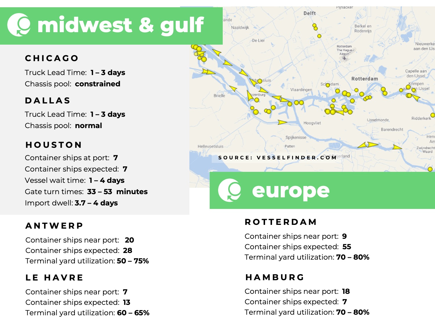 U.S. Midwest, U.S. Gulf, Europe, port congestion, utilization, dwell times