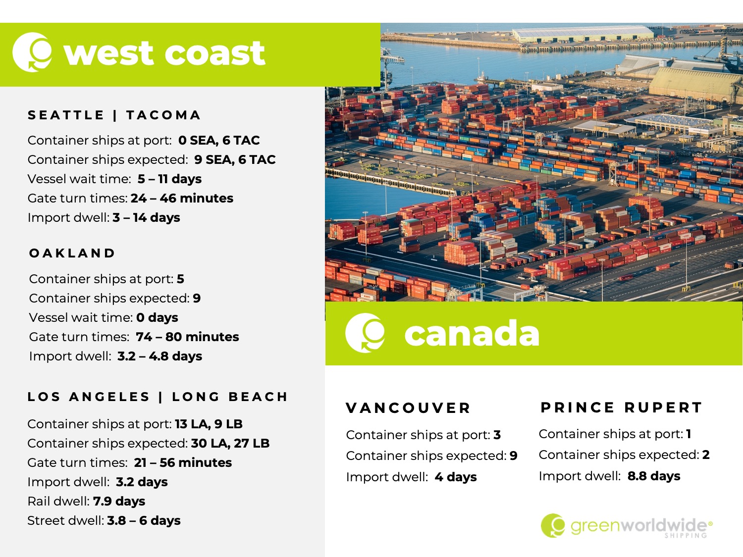 U.S. west coast, canada, port congestion, dwell