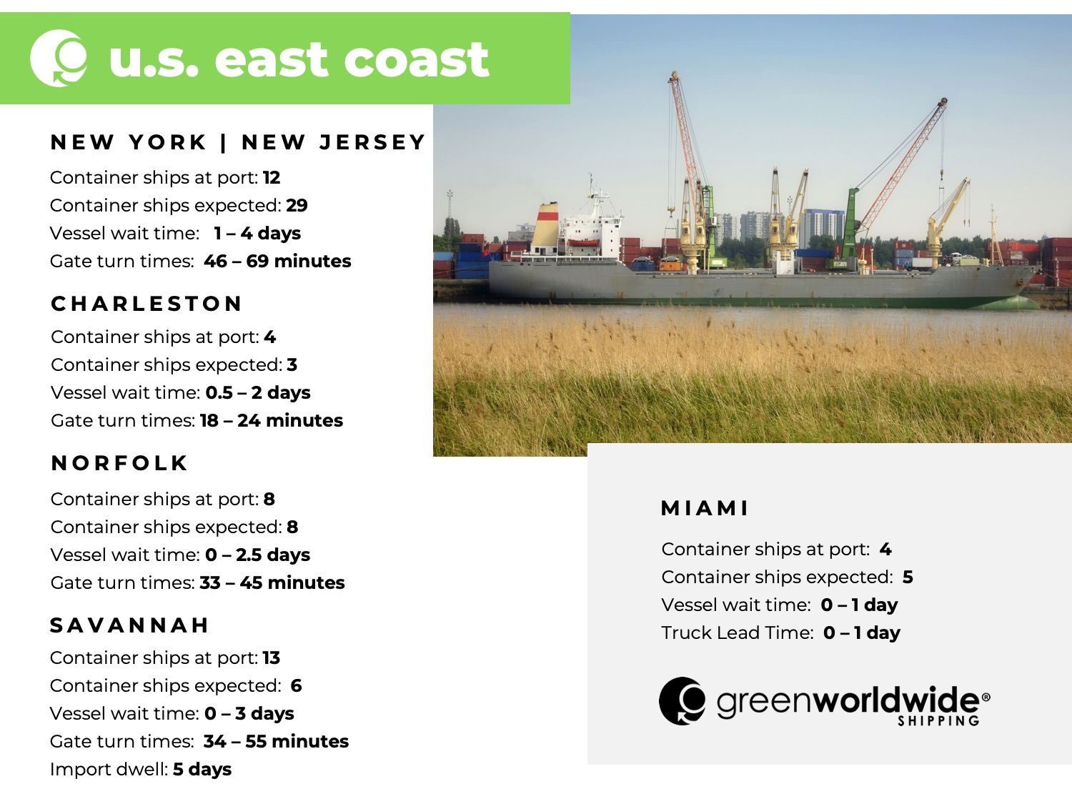 U.S. East coast, port congestion, dwell times, New York, New Jersey, Savannah, Charleston, Norfolk, Miami