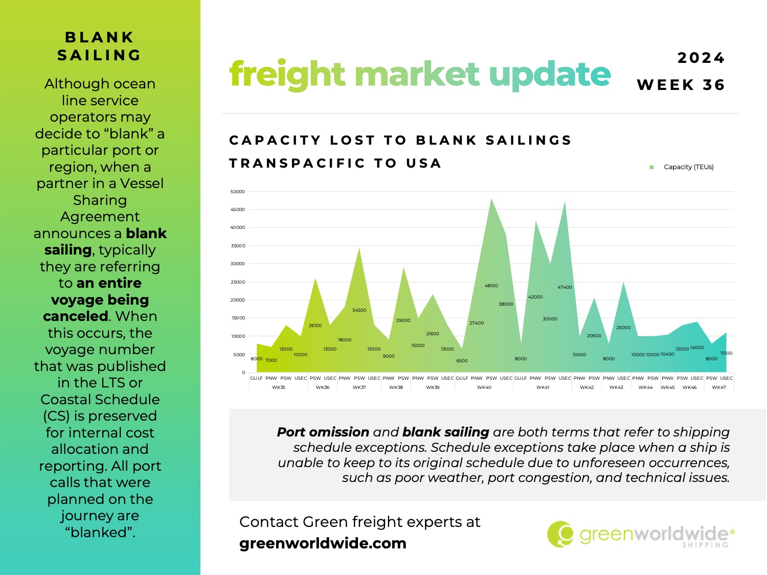 freight market update, port congestion, capacity, blank sailings, golden week,