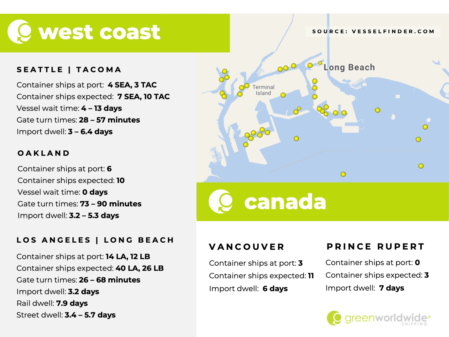 U.S. west coast, canada, port congestion, dwell