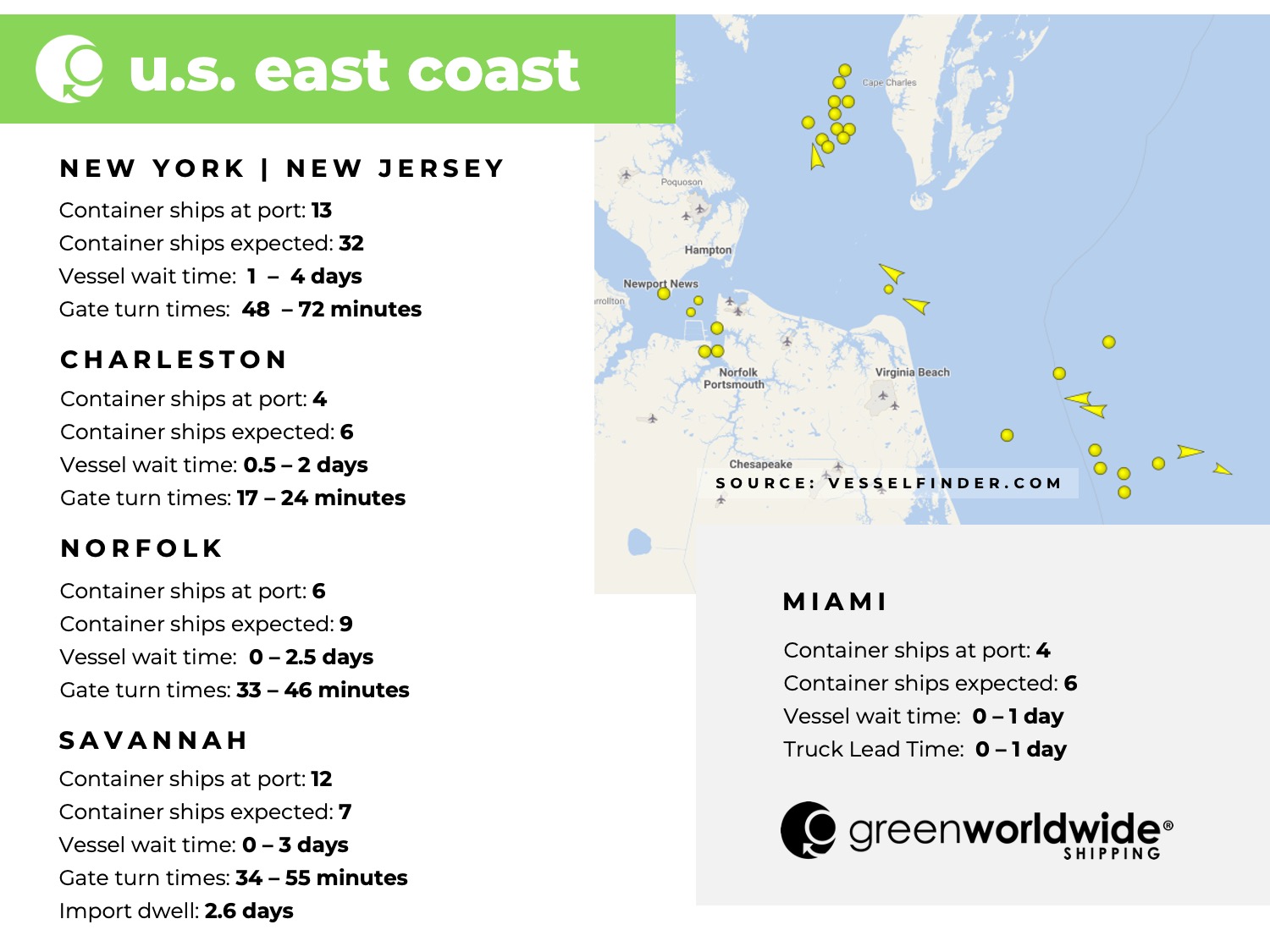 U.S. East coast, port congestion, dwell times, New York, New Jersey, Savannah, Charleston, Norfolk, Miami