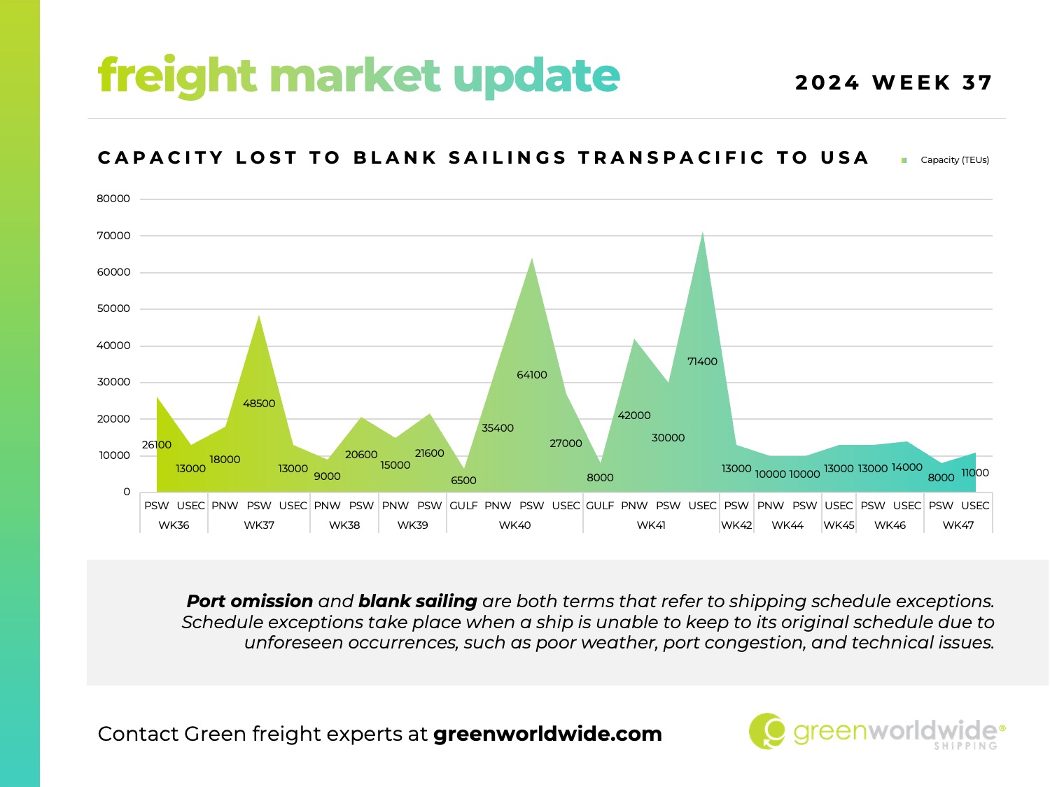 freight market update, port congestion, capacity, blank sailings, golden week, typhoon, hurricane francine