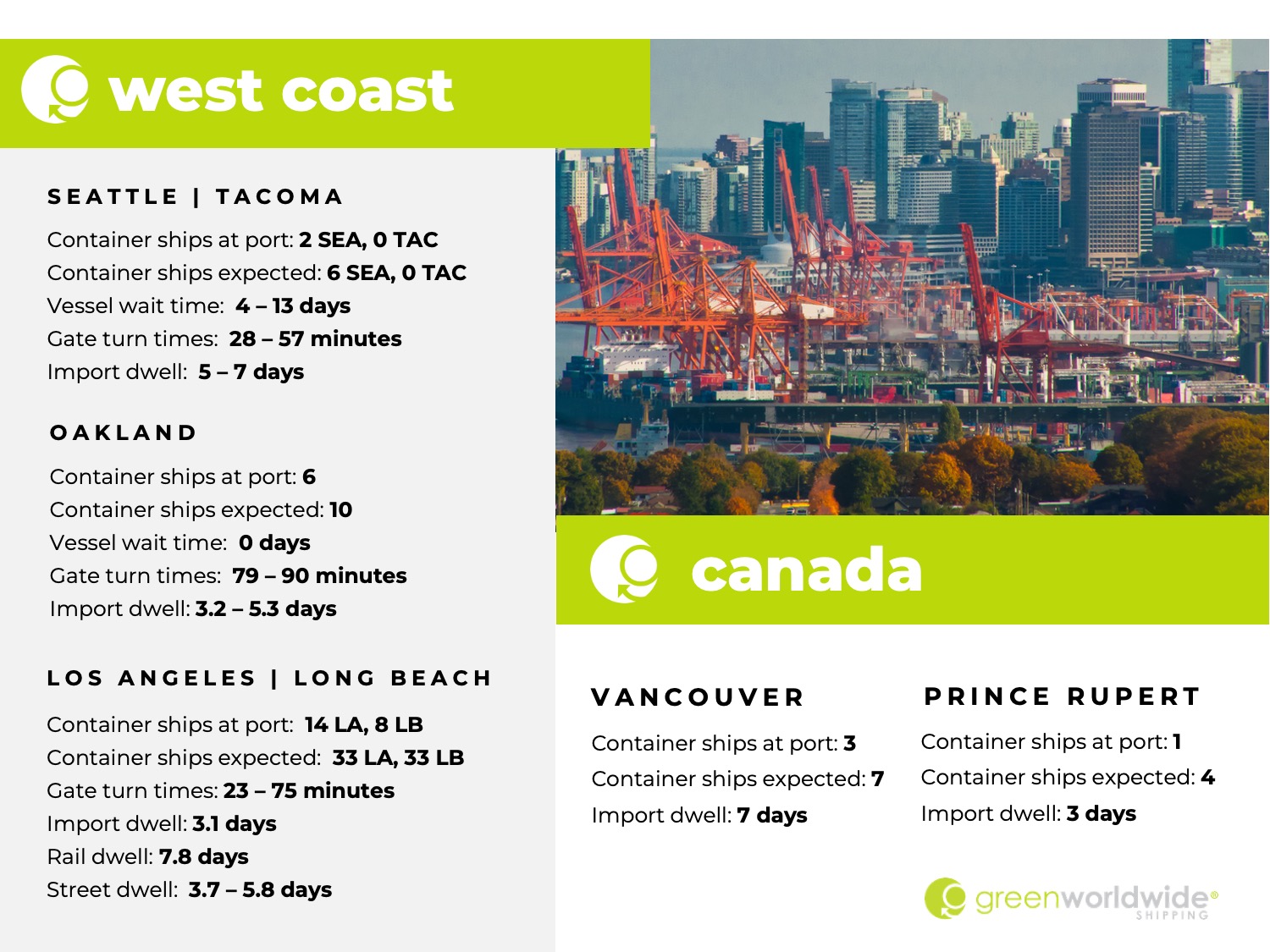 U.S. west coast, canada, port congestion, dwell