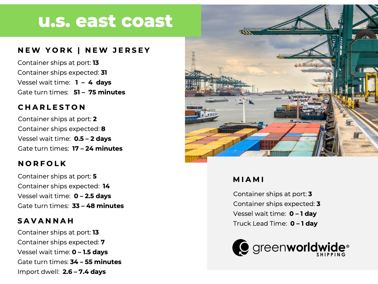 U.S. East coast, port congestion, dwell times, New York, New Jersey, Savannah, Charleston, Norfolk, Miami