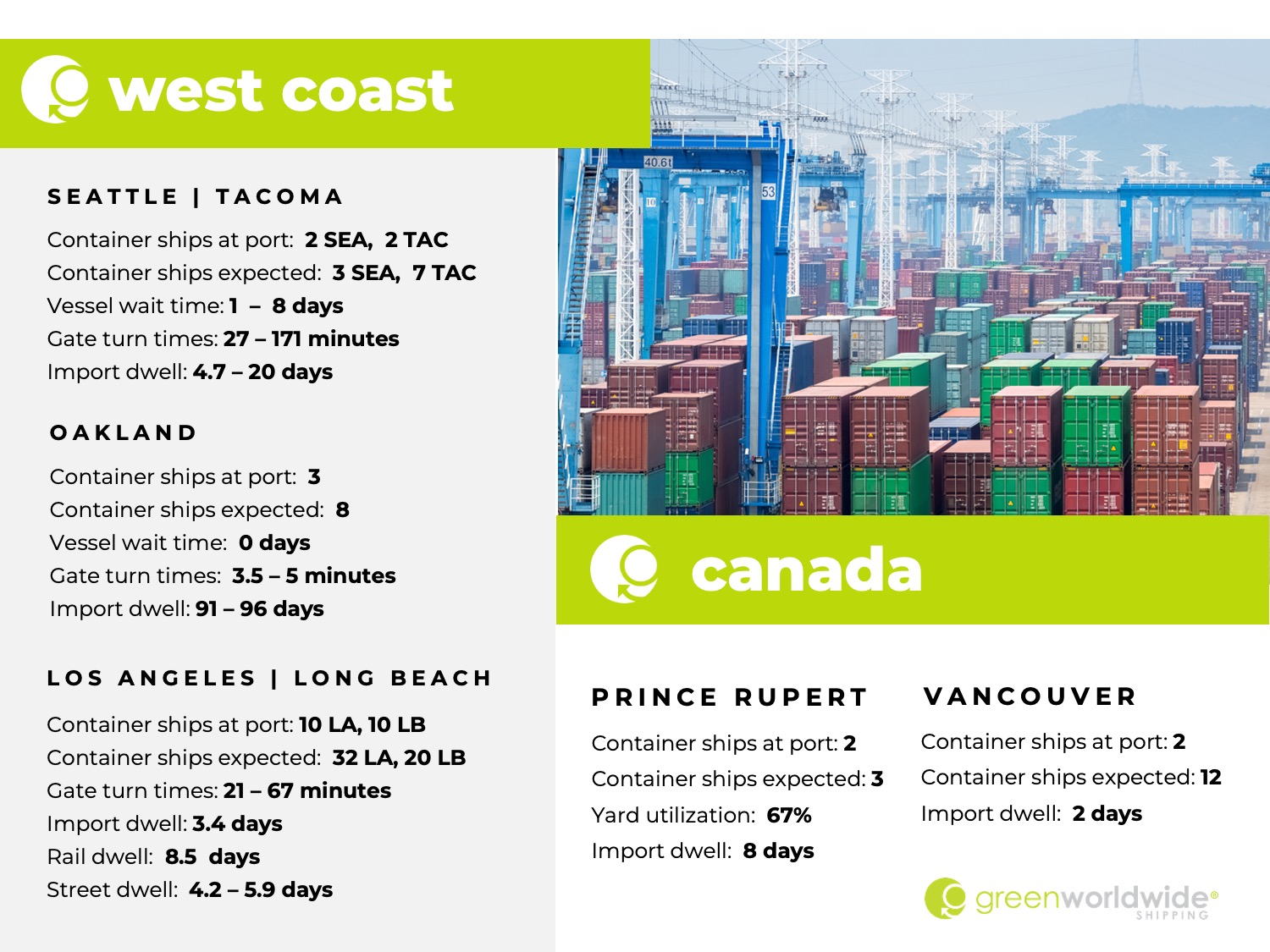 U.S. west coast, canada, port congestion, dwell