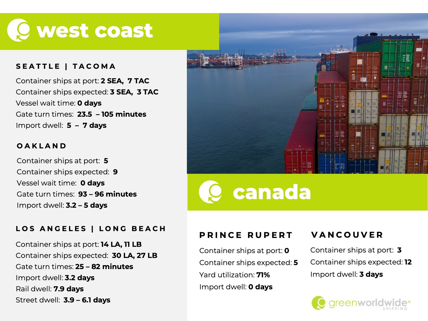 U.S. west coast, canada, port congestion, dwell