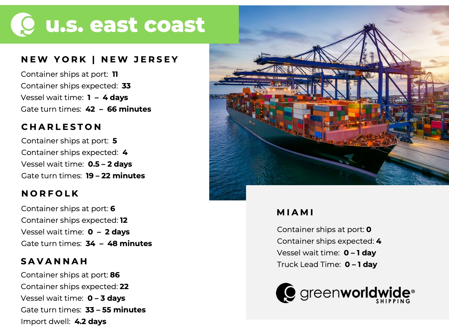 U.S. East coast, port congestion, dwell times, New York, New Jersey, Savannah, Charleston, Norfolk, Miami