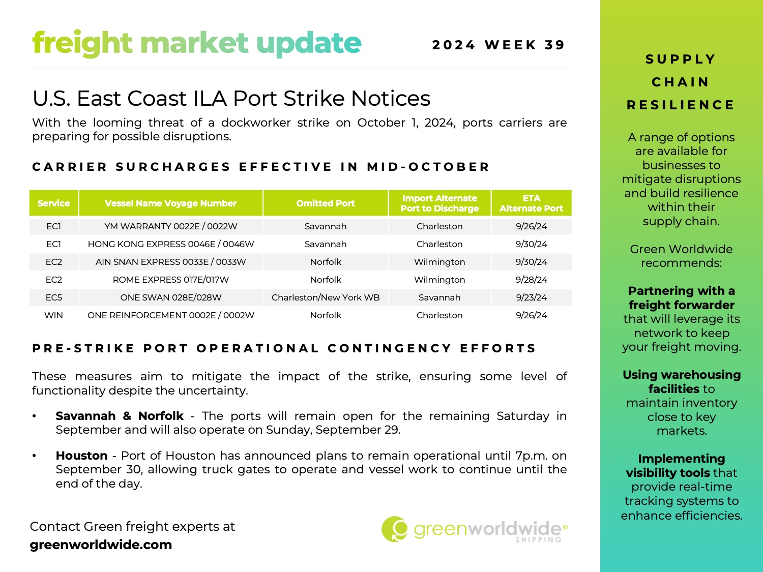 freight market update, port congestion, capacity, blank sailings, golden week, ilw strike, U.S. East Coast Strike, USMX