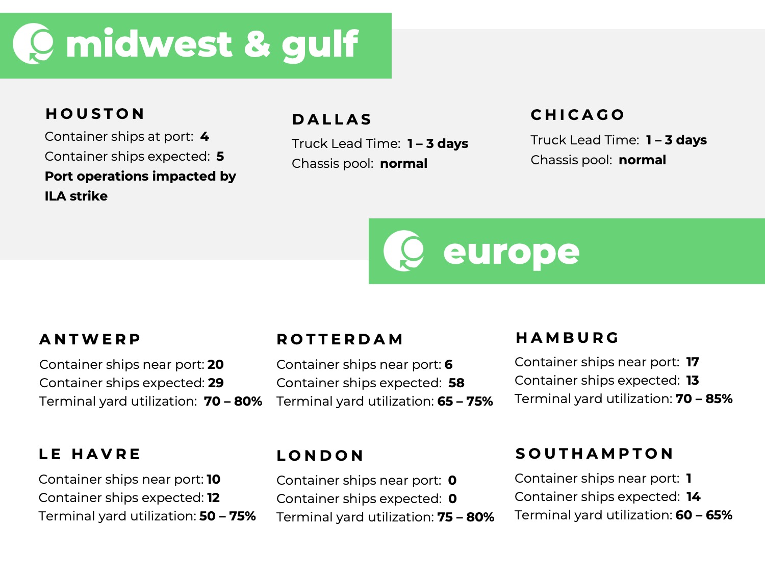 U.S. Midwest, U.S. Gulf, Europe, port congestion, utilization, dwell times