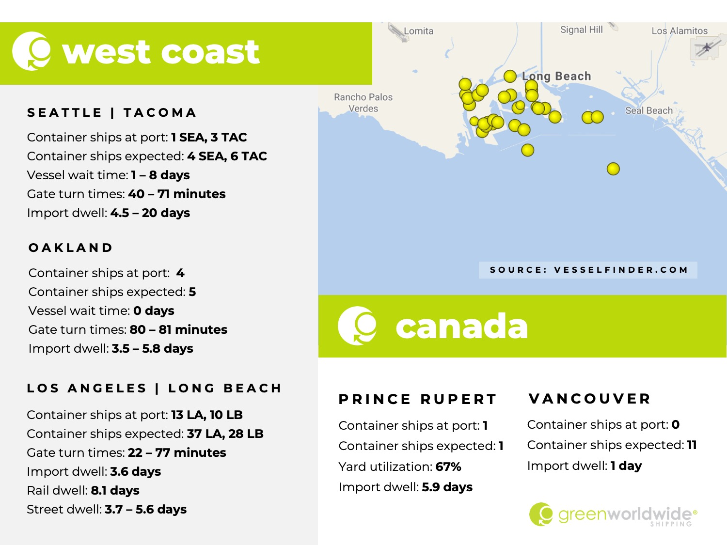 U.S. west coast, canada, port congestion, dwell