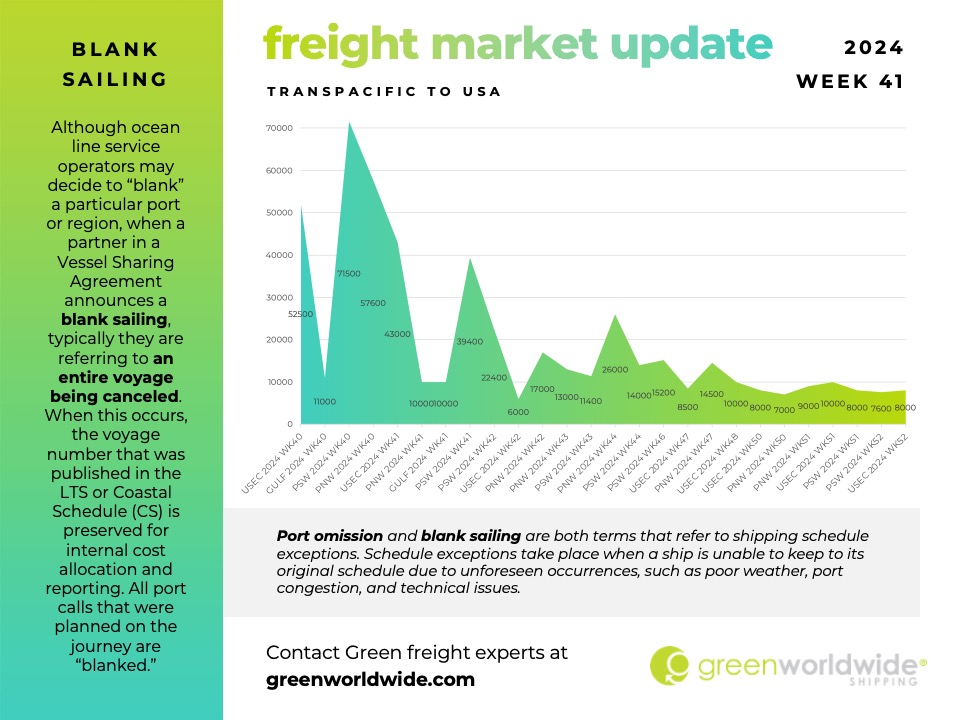 Freight Market Update Week 41 Blank Sailings