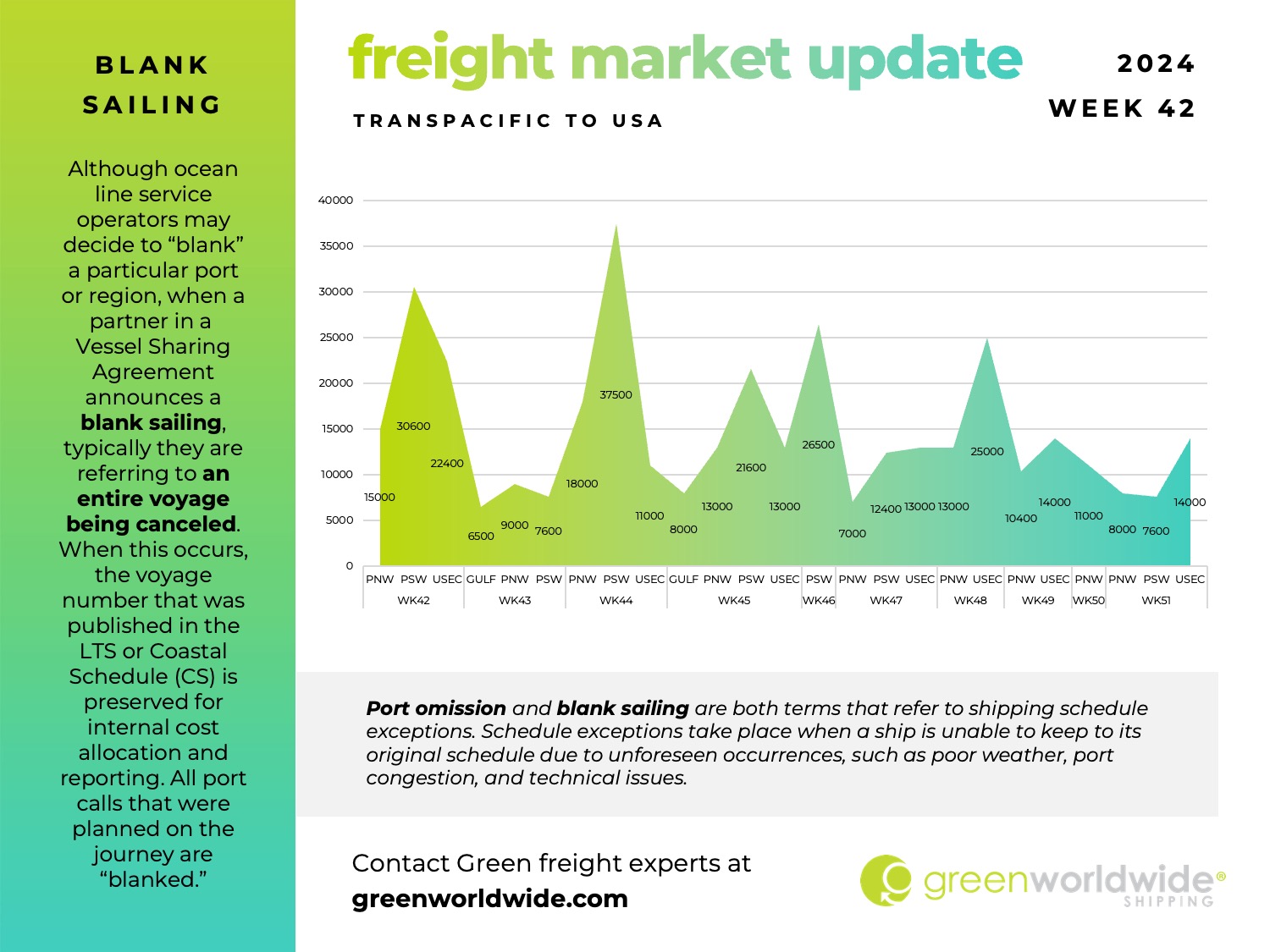 freight market update, port congestion, capacity, blank sailings, golden week,