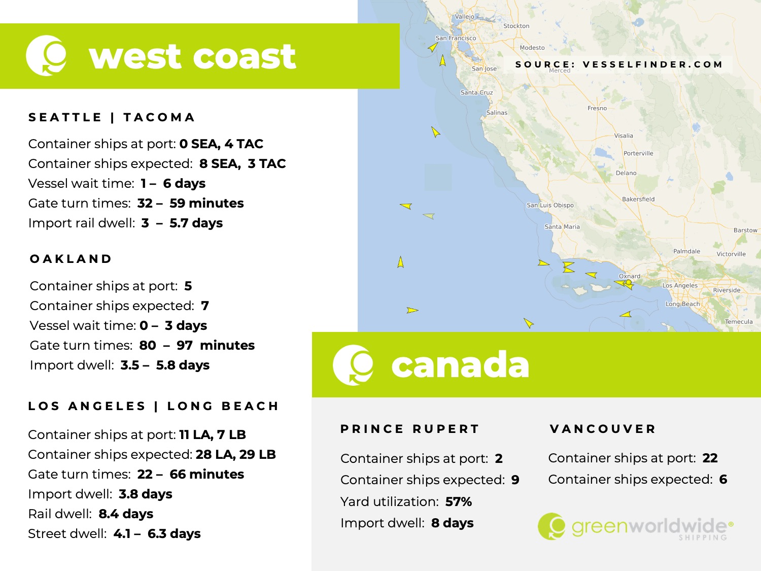 U.S. west coast, canada, port congestion, dwell