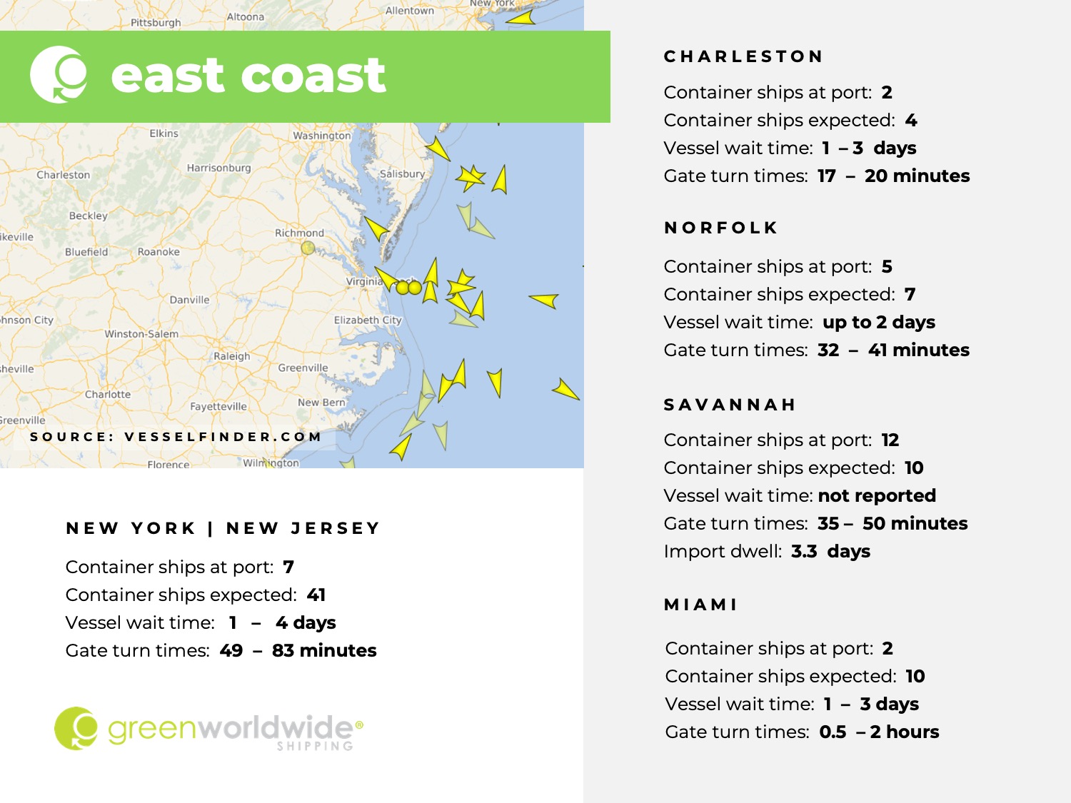 U.S. East coast, port congestion, dwell times, New York, New Jersey, Savannah, Charleston, Norfolk, Miami