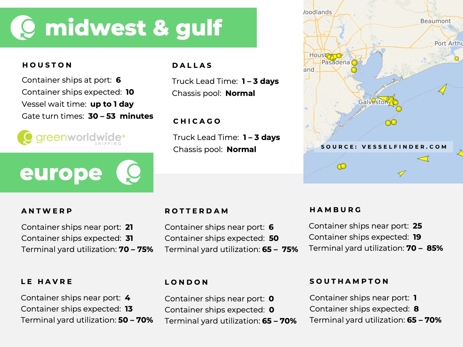 U.S. Midwest, U.S. Gulf, Europe, port congestion, utilization, dwell times