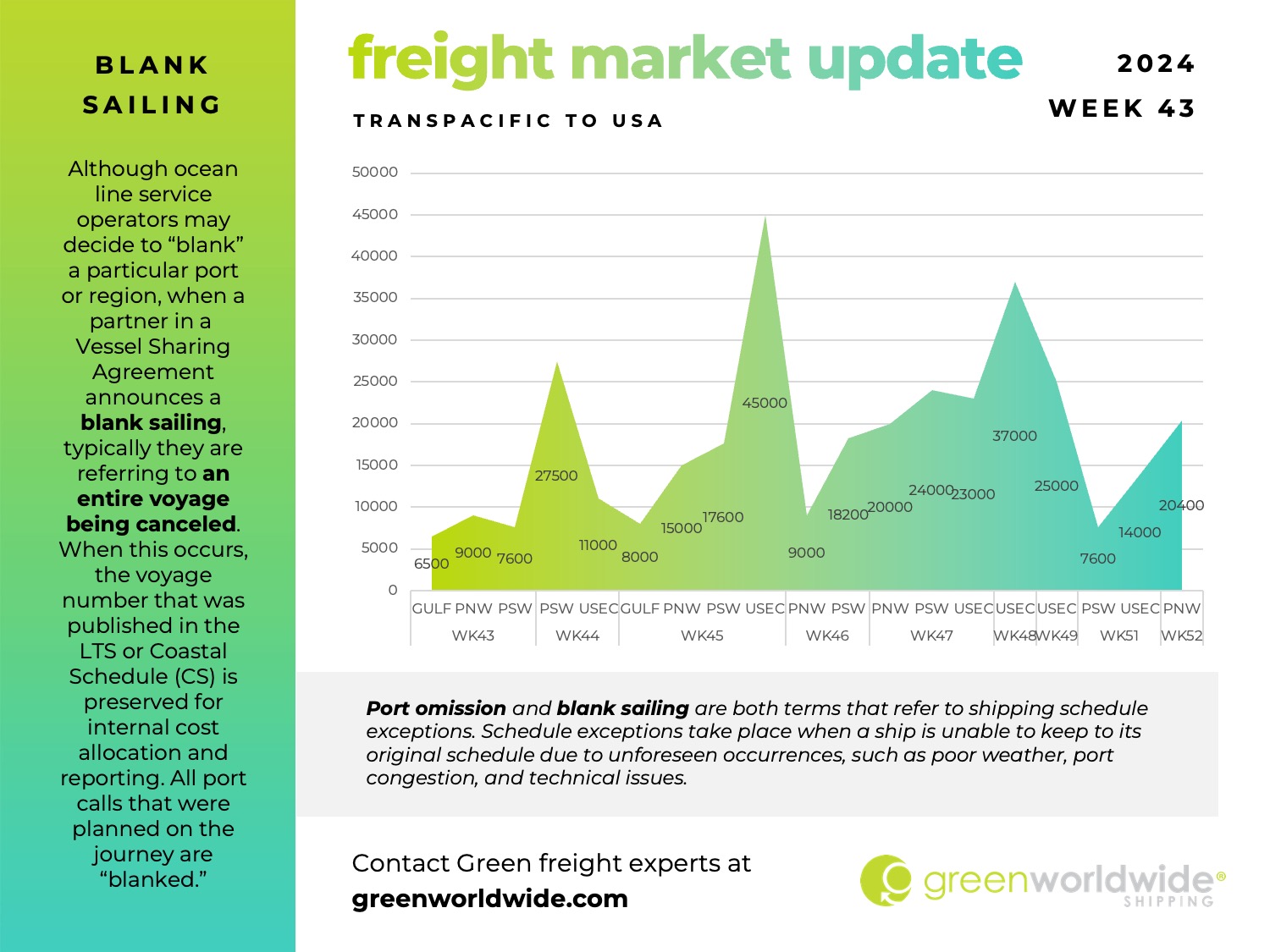 freight market update, port congestion, capacity, blank sailings, rolling, double rolling, port congestion, u.s. railcar shortage