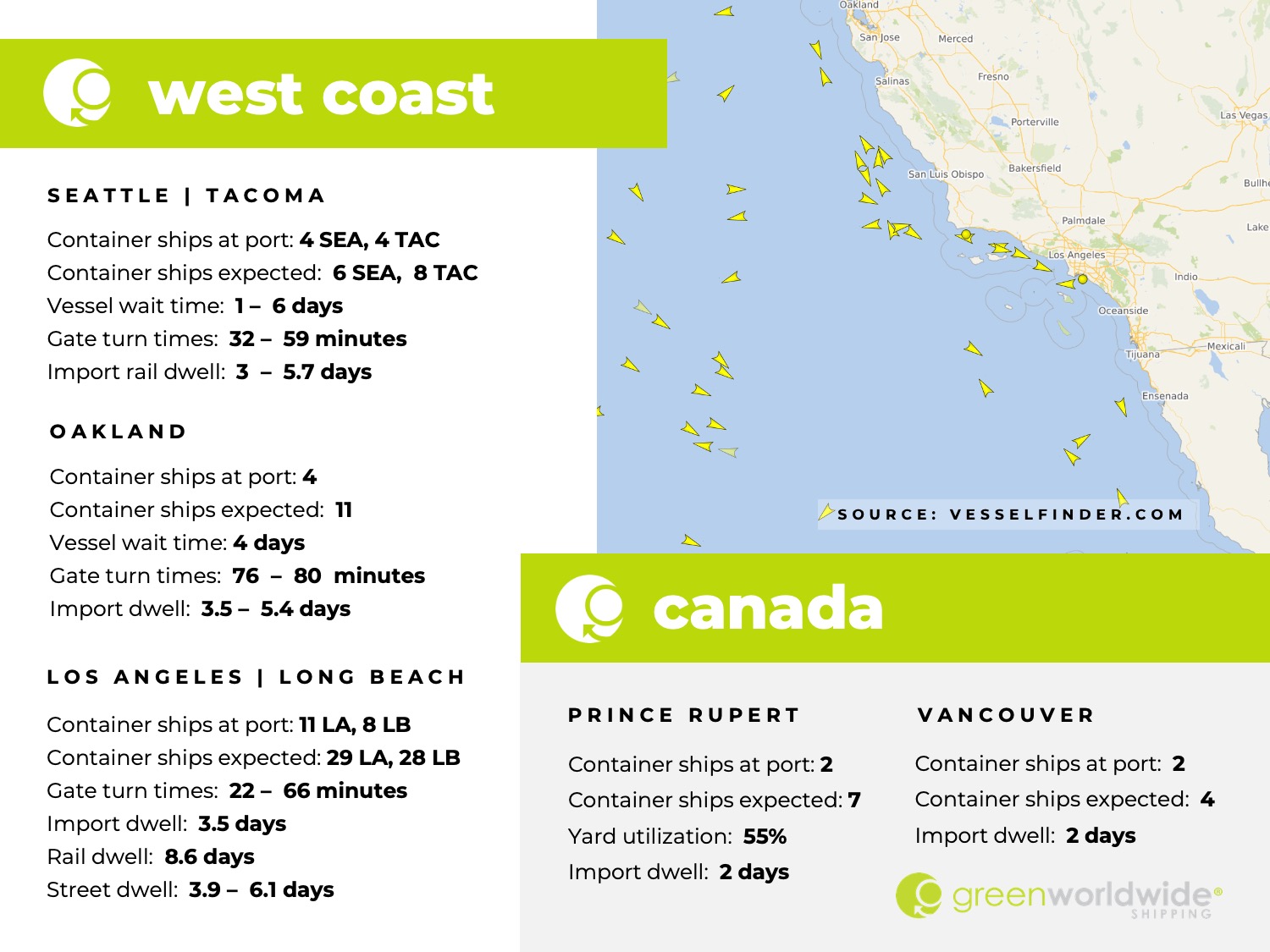 U.S. west coast, canada, port congestion, dwell