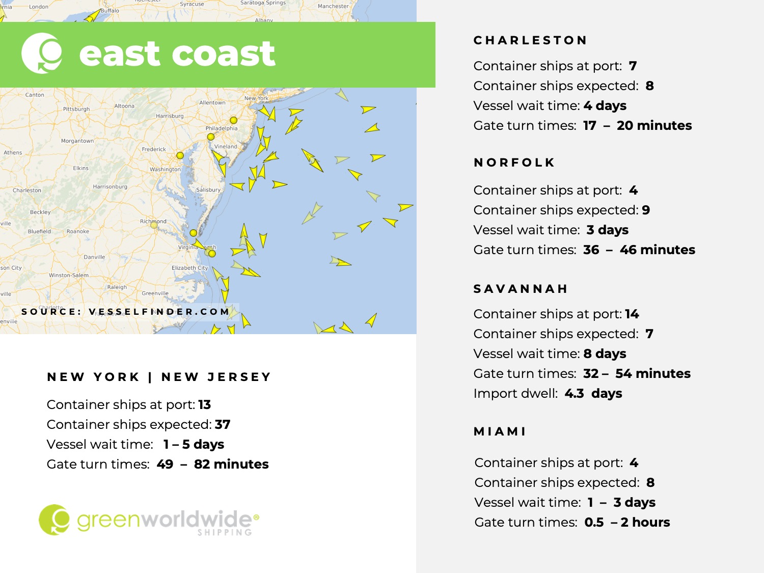 U.S. East coast, port congestion, dwell times, New York, New Jersey, Savannah, Charleston, Norfolk, Miami