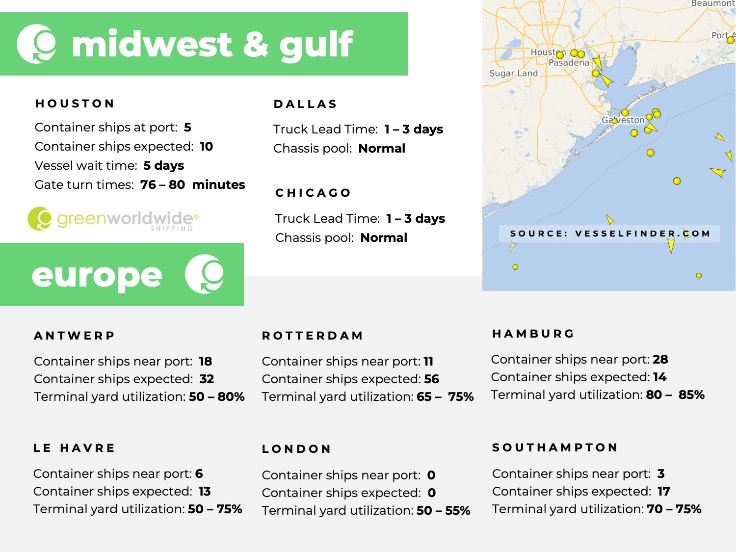 U.S. Midwest, U.S. Gulf, Europe, port congestion, utilization, dwell times