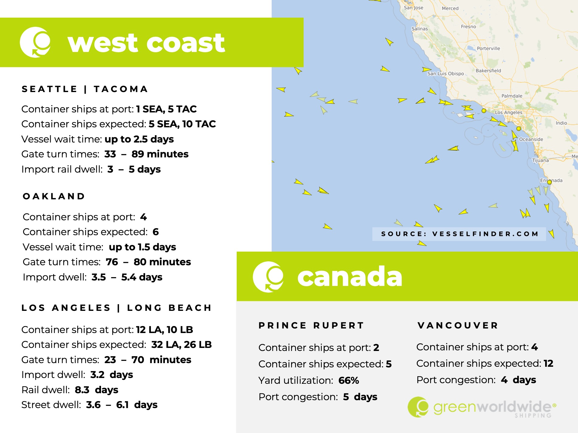 U.S. west coast, canada, port congestion, dwell