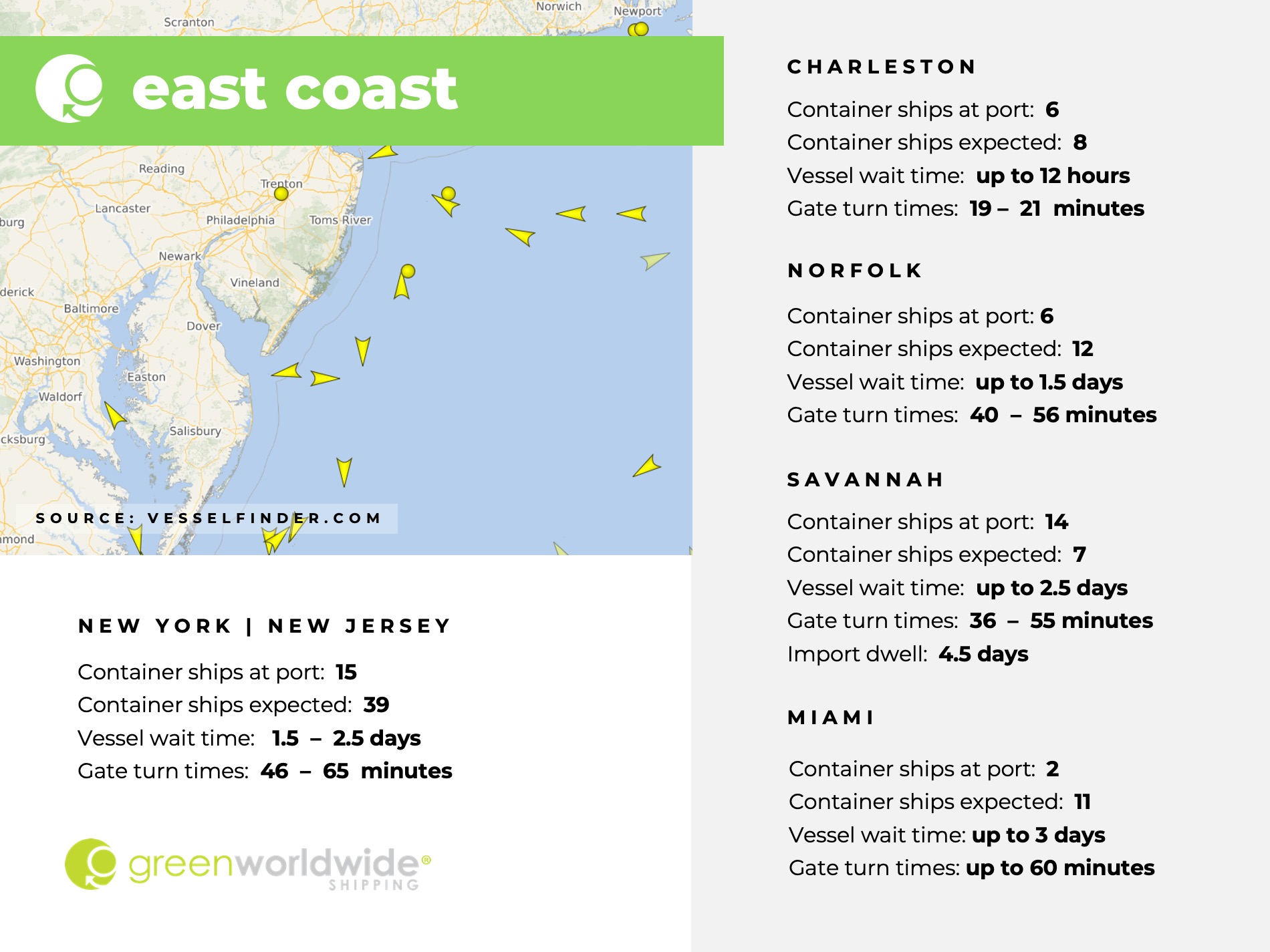 U.S. East coast, port congestion, dwell times, New York, New Jersey, Savannah, Charleston, Norfolk, Miami