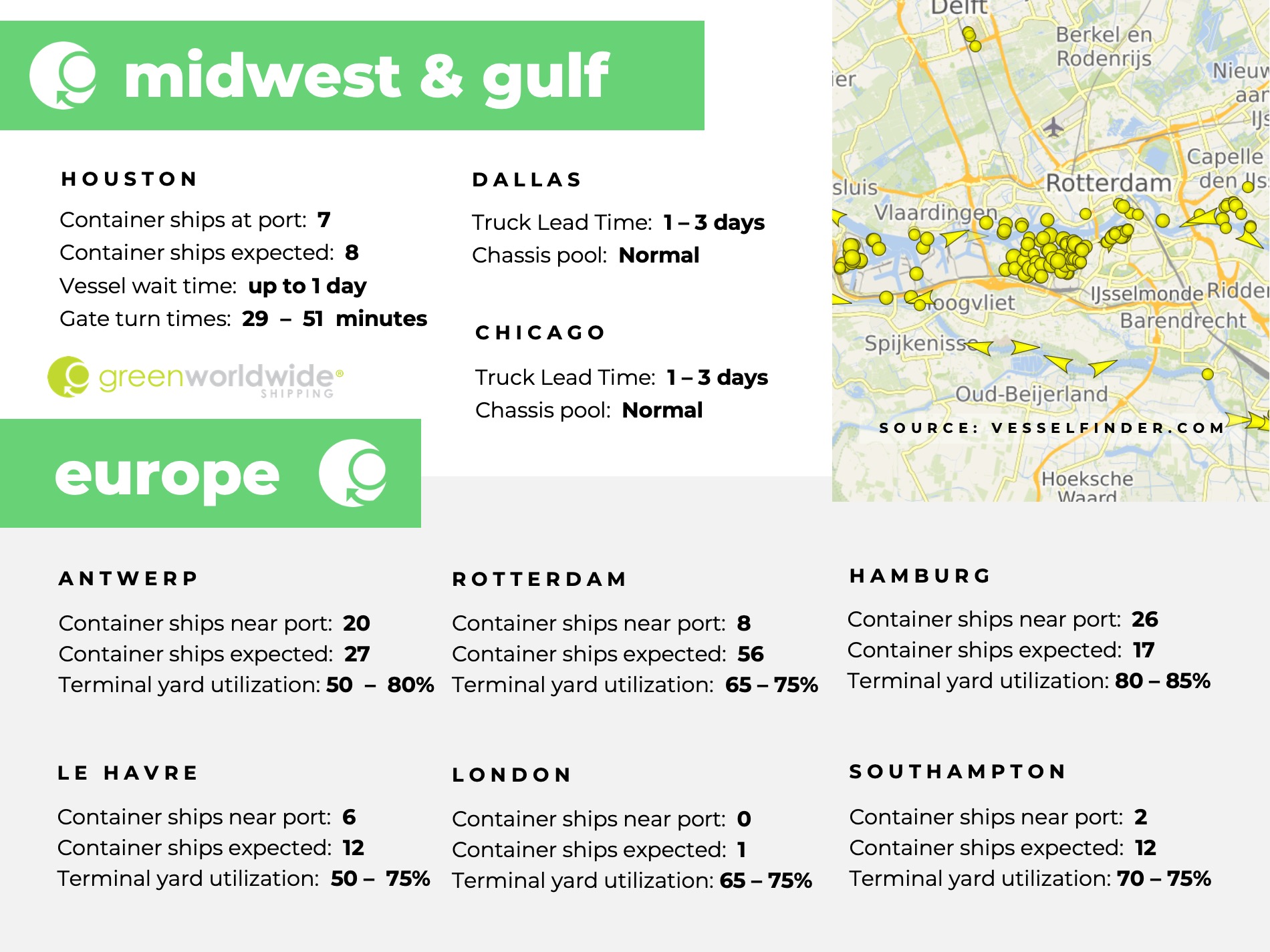 U.S. Midwest, U.S. Gulf, Europe, port congestion, utilization, dwell times